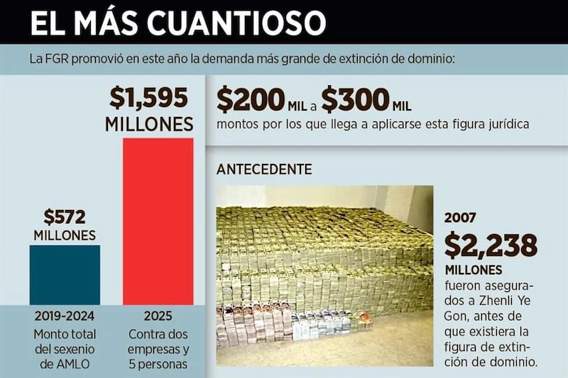 Según Reforma, el monto que la Fiscalía General de la República busca incautar triplica lo obtenido por esta figura legal en el sexenio anterior. FGR