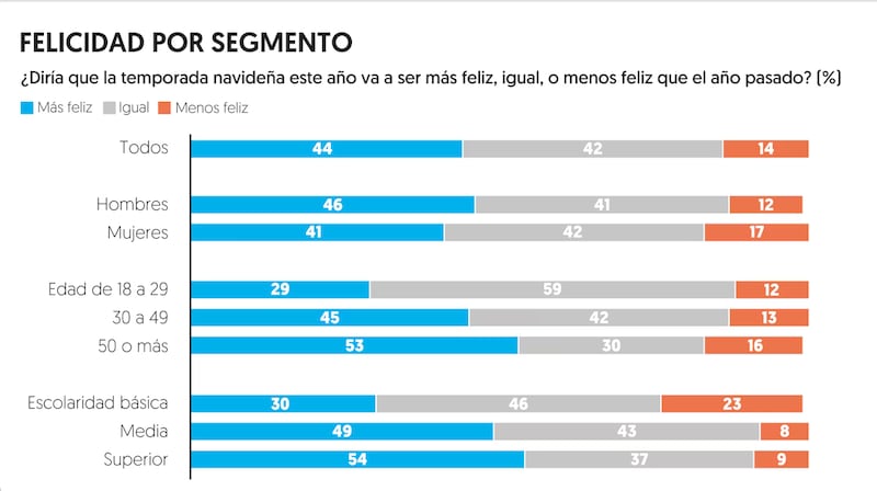 Felicidad por segmento