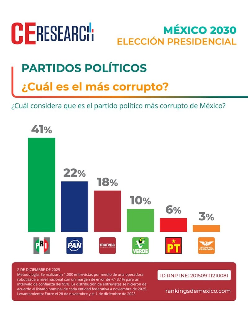Encuesta partidos corruptos CE Research Encuesta partidos corruptos CE Research