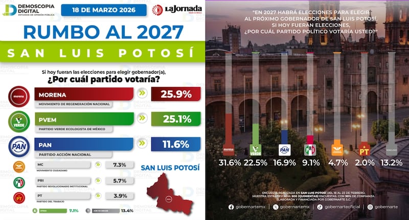 Encuestas San Luis Potosí 2027