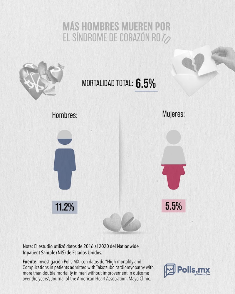Síndrome del corazón roto