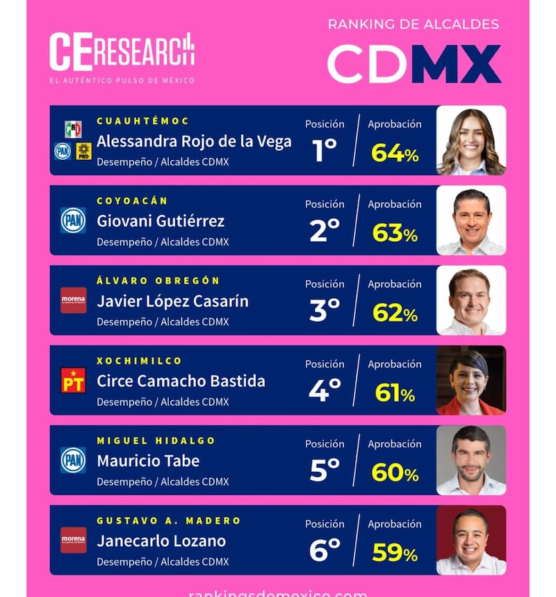 CE Research ranking alcaldes 1