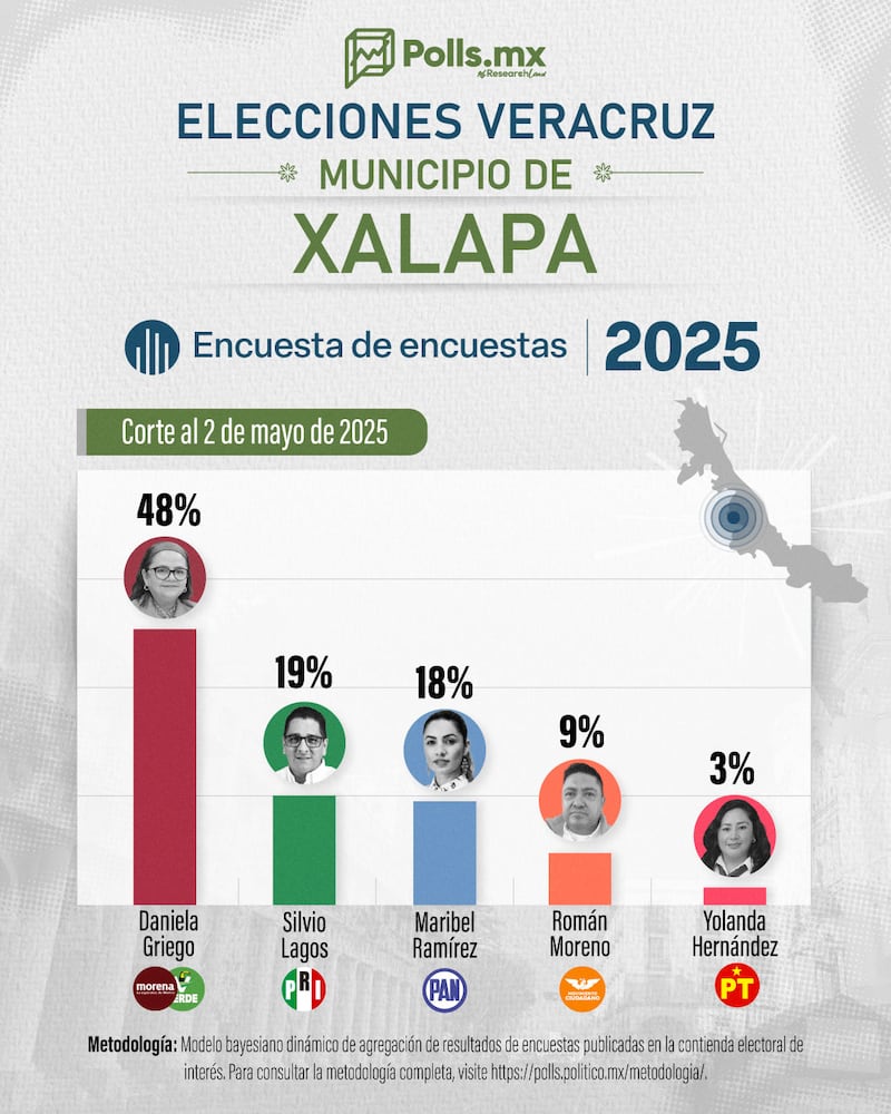 Pop Xalapa Polls