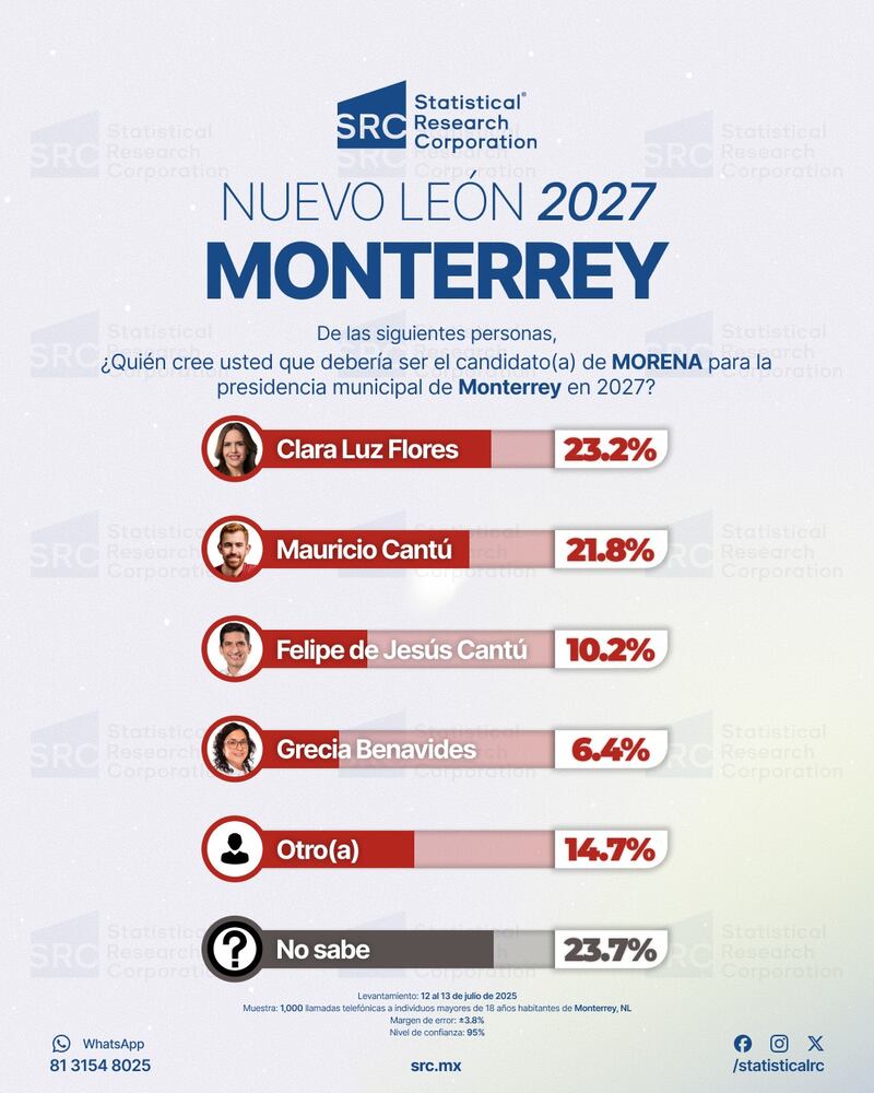 Encuesta de SRC para candidato de Morena en Monterrey