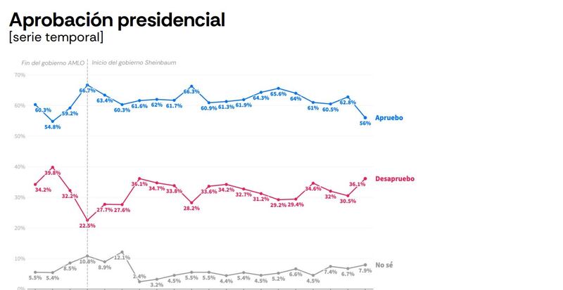 Según la gráfica de seguimiento, el nivel de aprobación pasó de 62.8% a 56% en el cierre de febrero de 2026, lo que representa un ajuste a la baja de 6.8 puntos porcentuales. Gráfica aprobación presidencial feb 2026