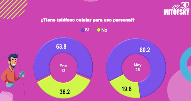 Dependencia del celular