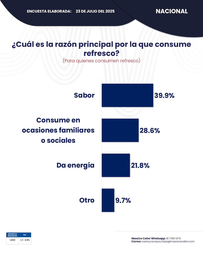 Consumo de refresco en México