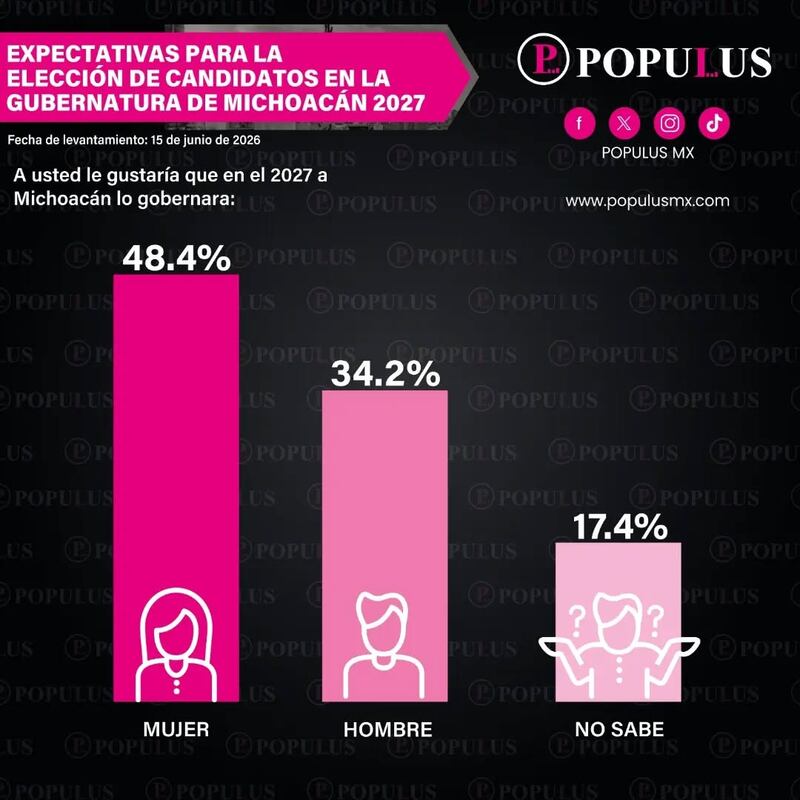 Encuesta Populus gobernadora en Michoacán
