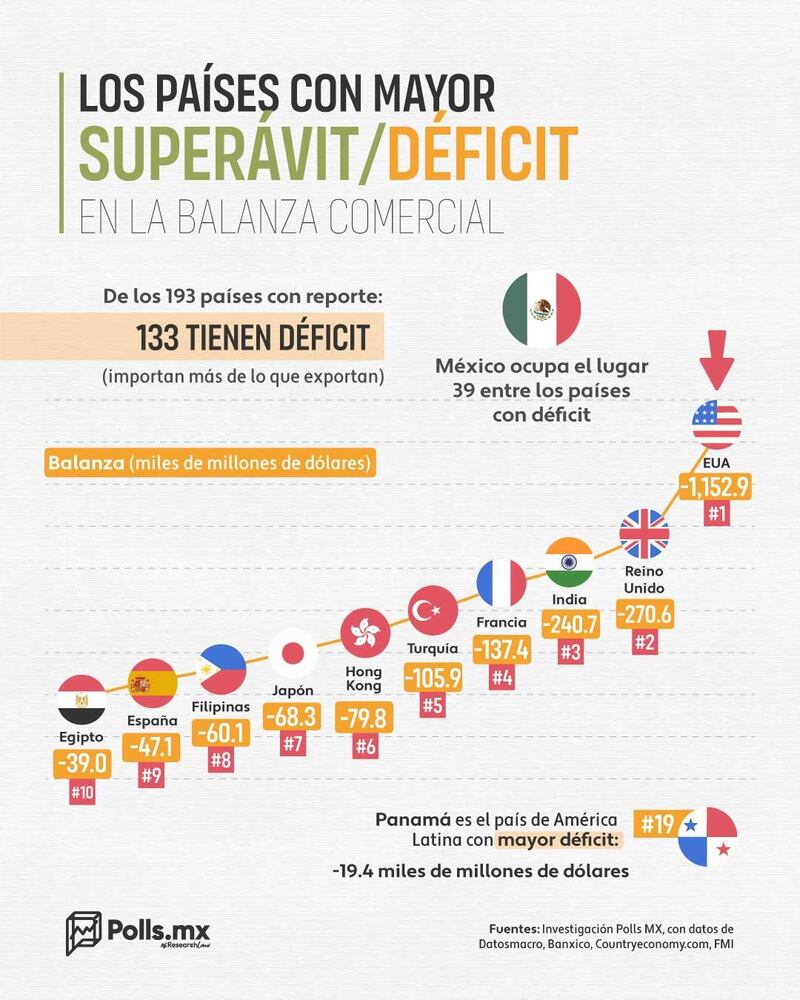 Países con mayor déficit comercial
