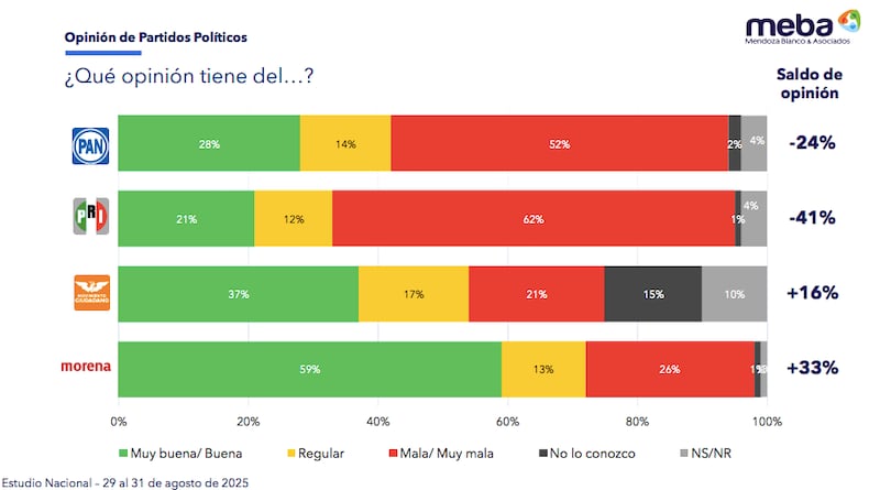 Mendoza Blanco & Asociados opinión partidos políticos