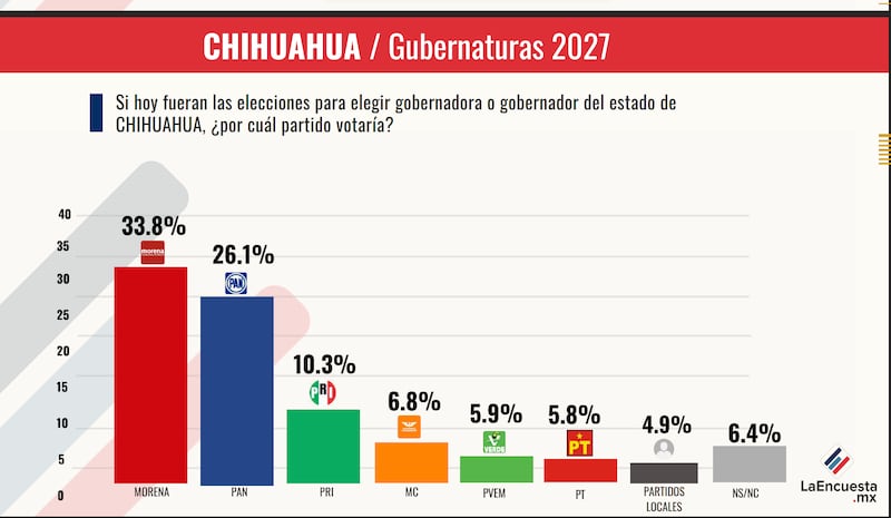 Elecciones 2027 Chihuahua