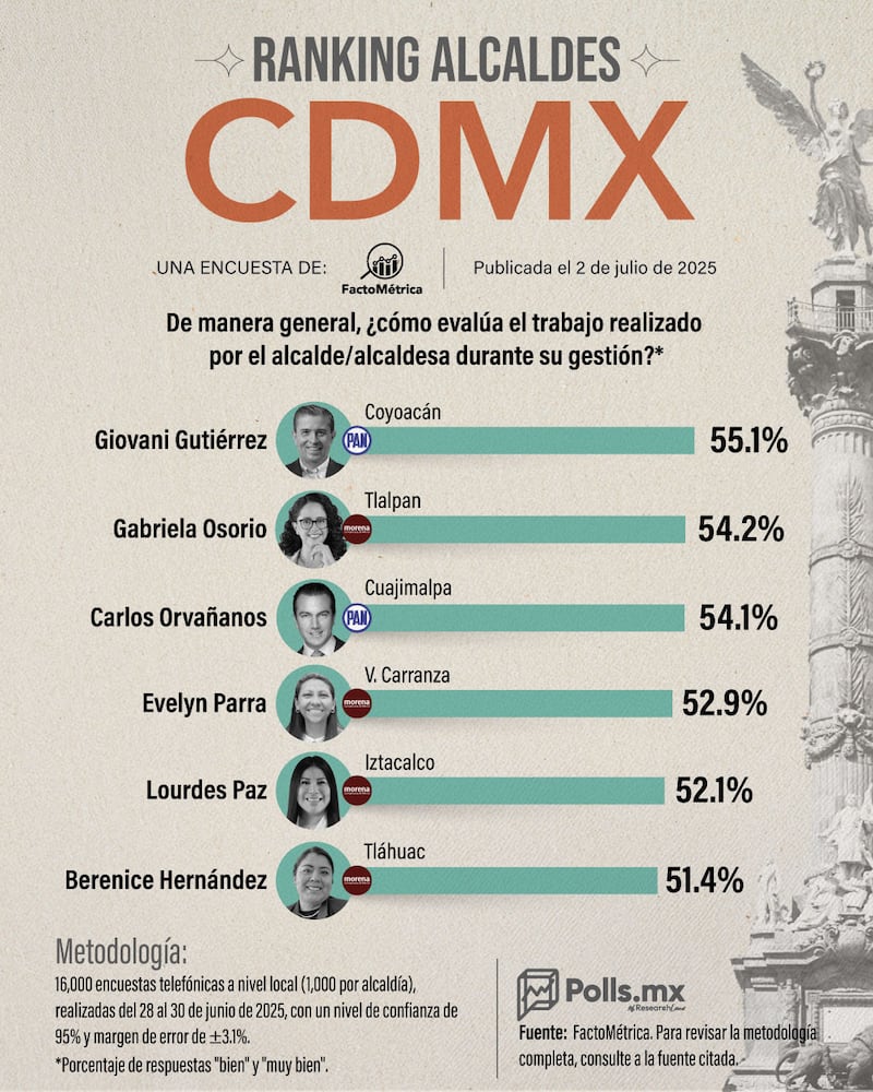 Ranking Alcaldes CDMX julio 2025