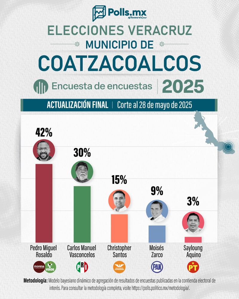 Preferencias Coatzacoalcos