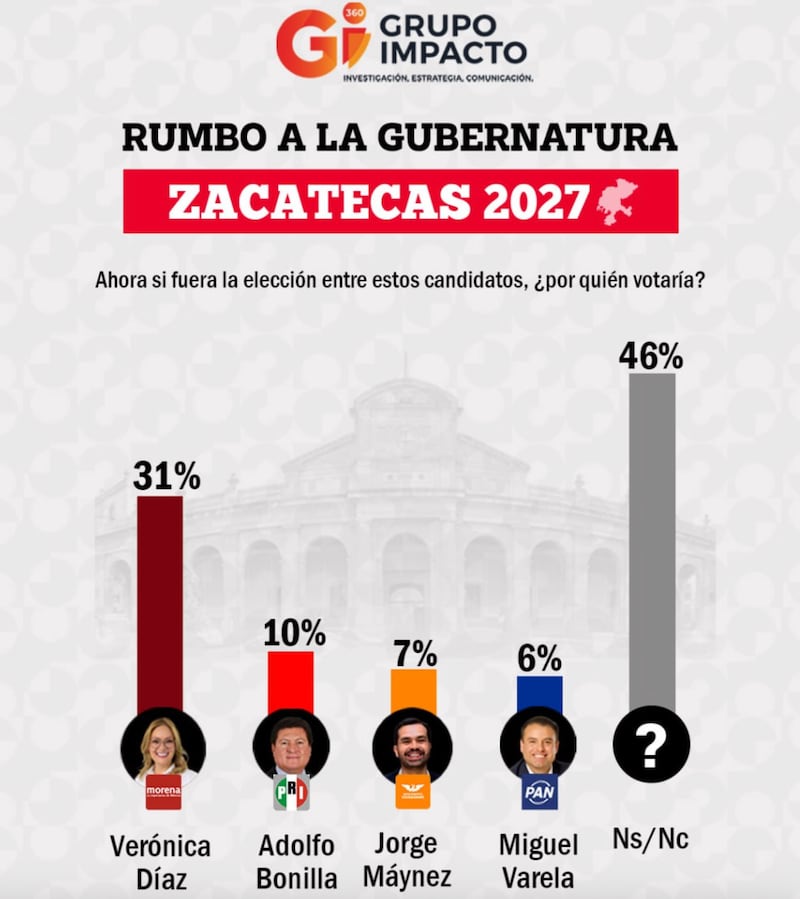 Encuesta de Grupo Impacto sitúa a Morena en primer lugar por la gobernatura de Zacatecas