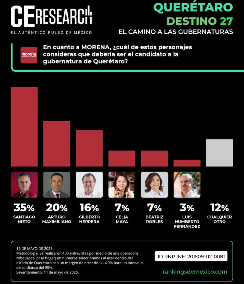 Preferencias Morena elecciones 2027 Querétaro