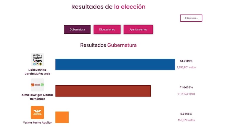 Resultados elección GTO