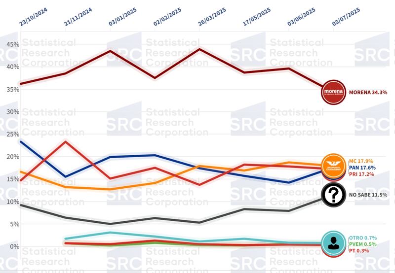 Preferencias electorales en Nuevo León