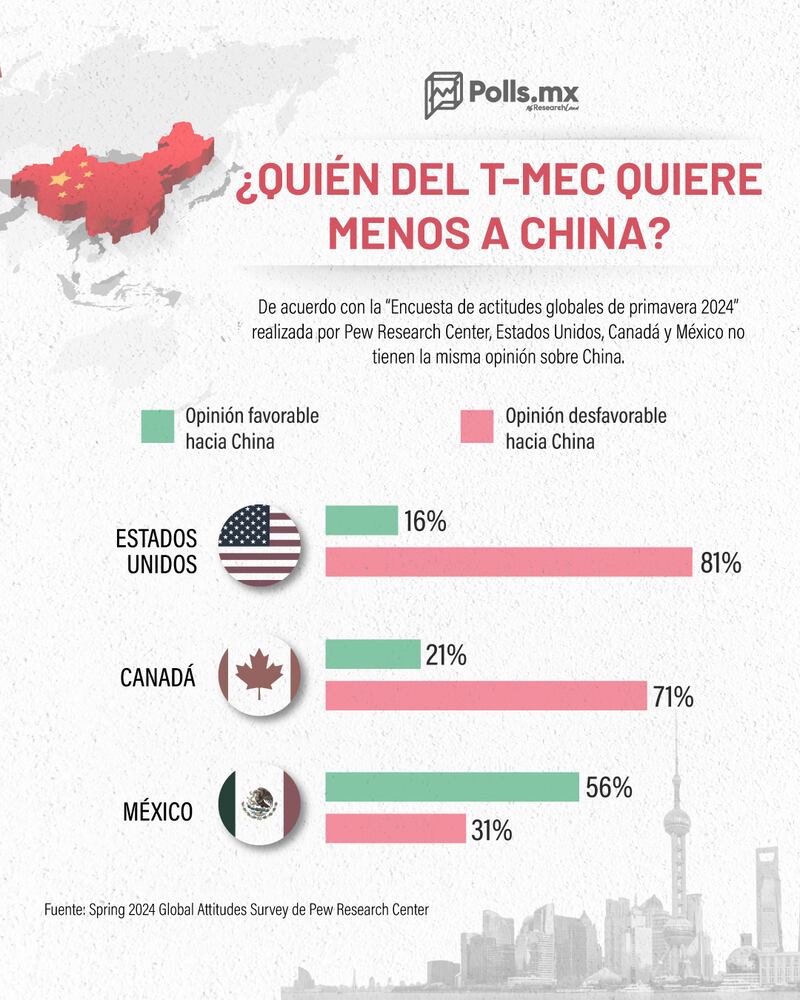 T-MEC vs China