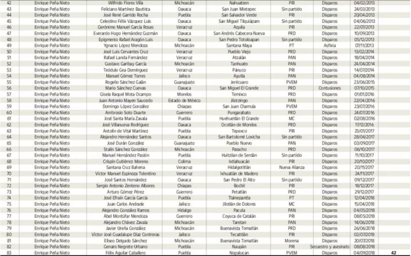 Presidentes municipales asesinados durante el sexenio de Peña Nieto