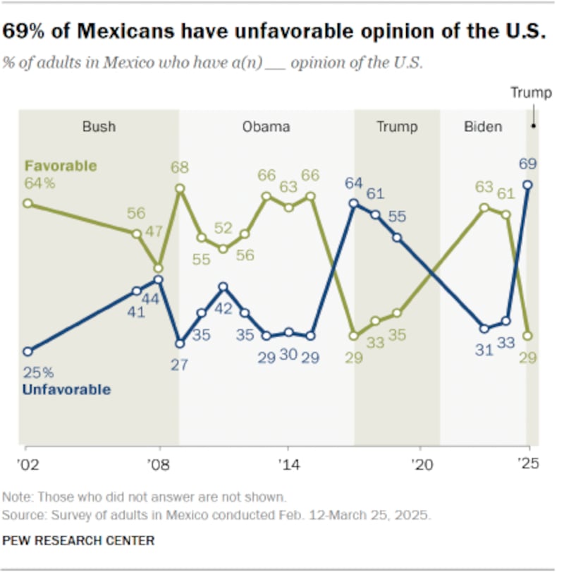 Opinión Mexicanos sobre EUA