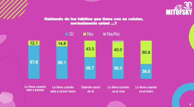 Adicción al celular
