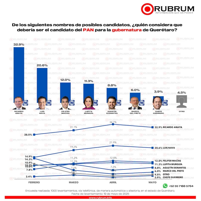 Preferencias aspirantes PAN para Querétaro 2025