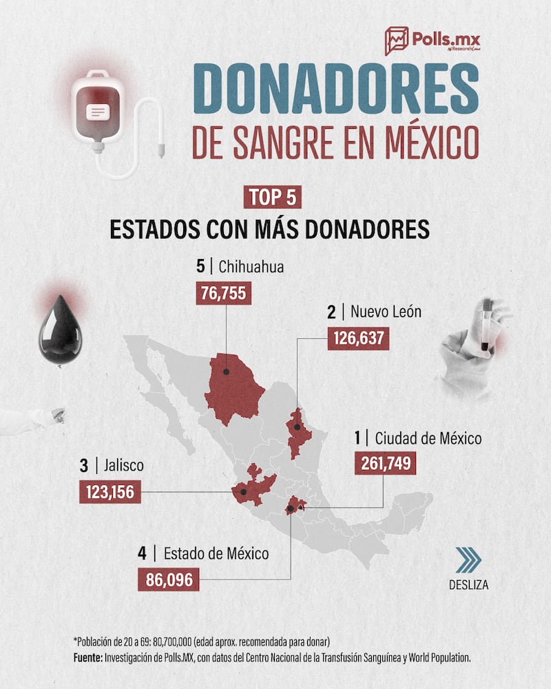 Estados con mayor donación de sangre en México