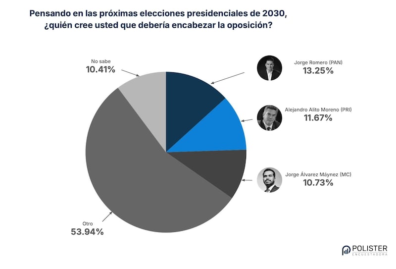Percepción ciudadana sobre líderes de la oposición