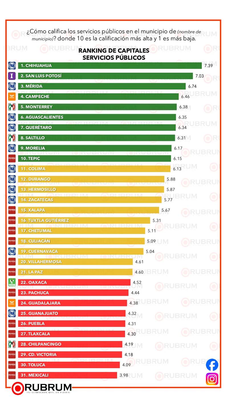 Ranking de servicios públicos