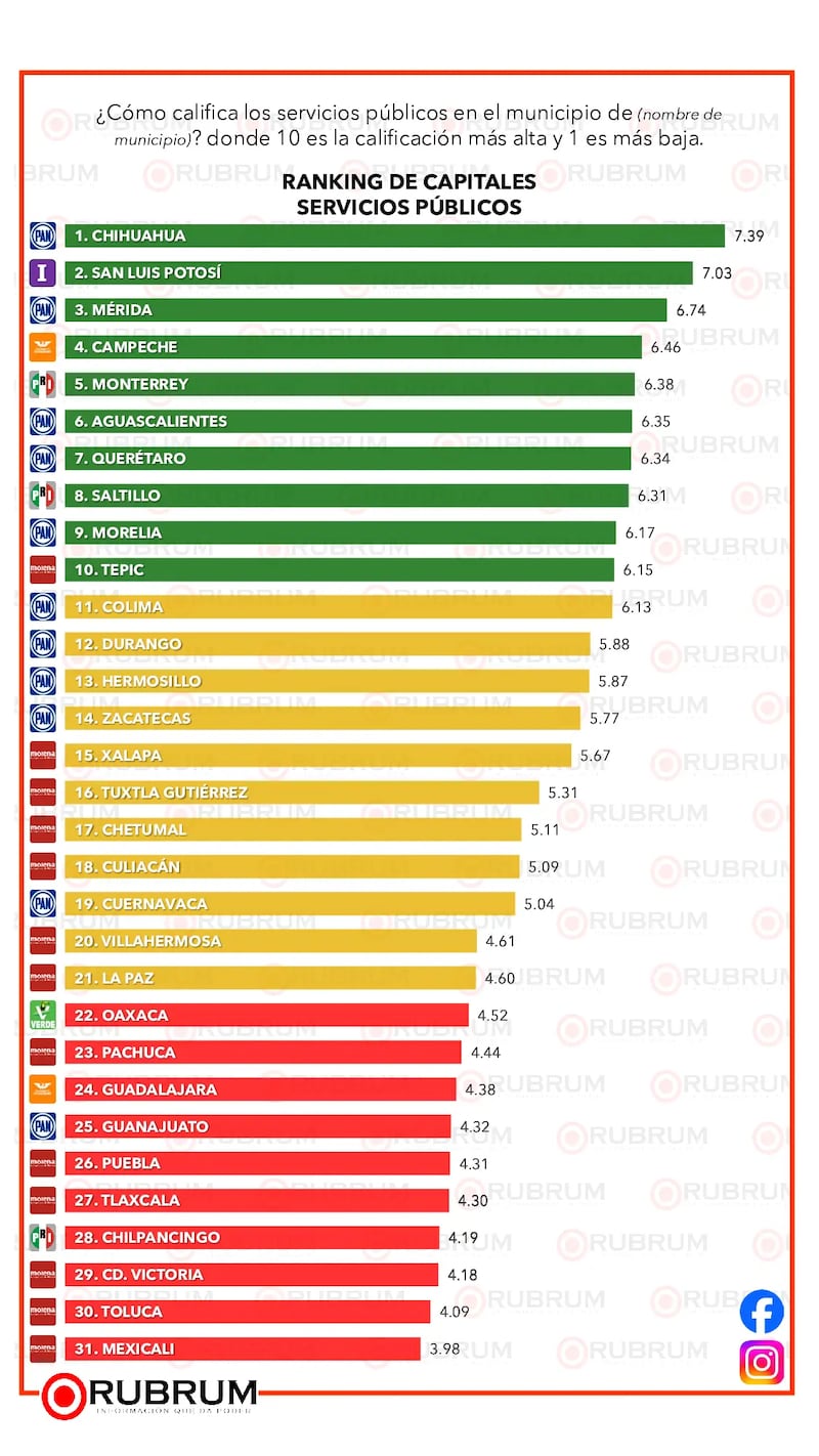 Ranking de servicios públicos