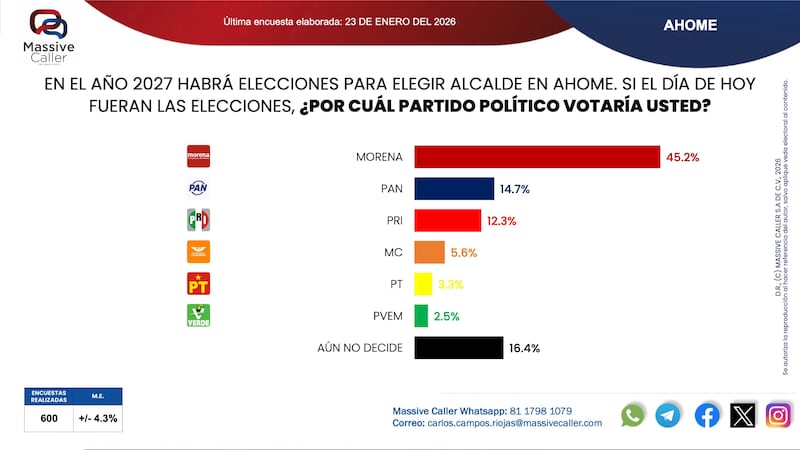 Elecciones 2027
