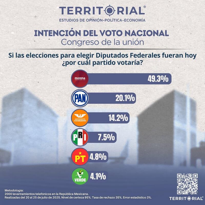 Encuesta de Territorial rumbo a la Cámara de Diputados 2027