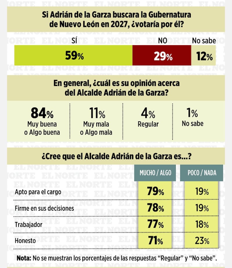 Encuesta El Norte sobre Adrián de la Garza