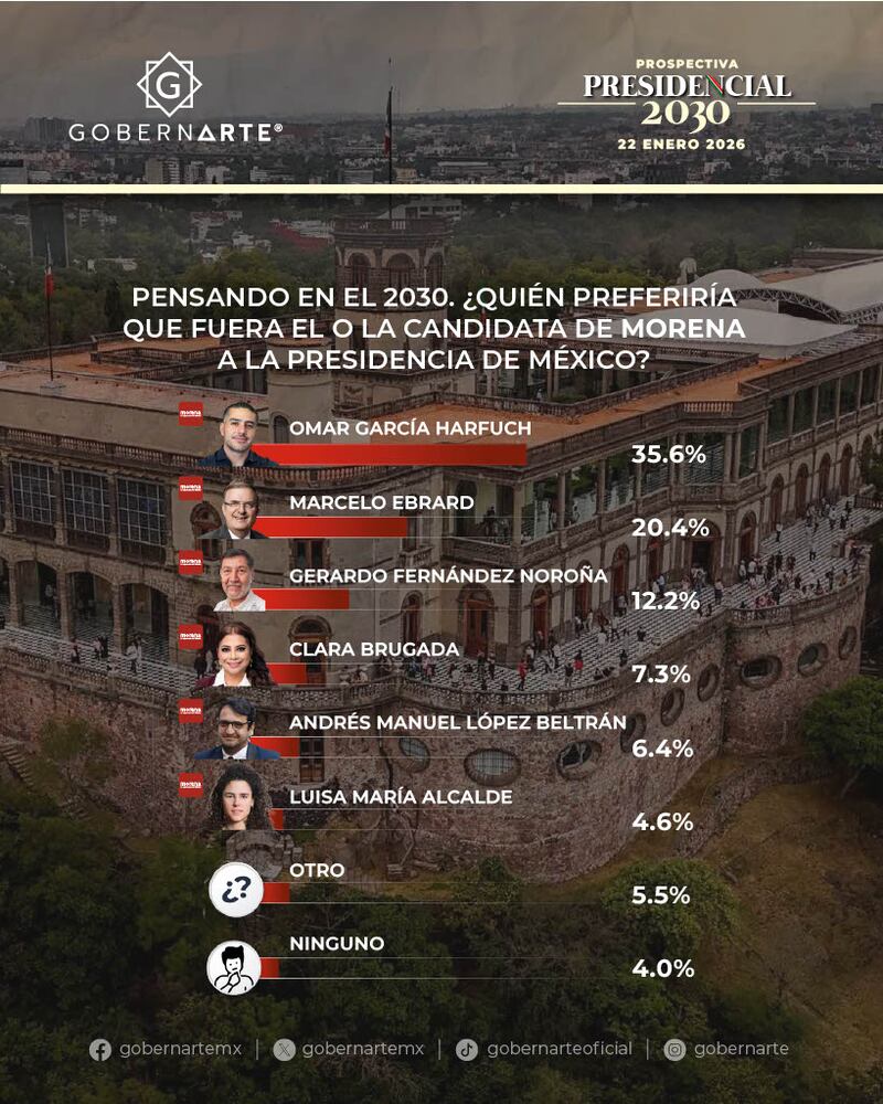 Encuesta Morena rumbo a la Presidencia 2030 GobernArte