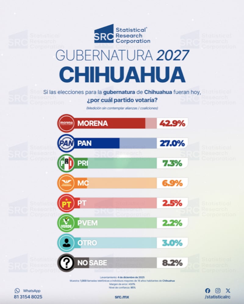 Encuesta Gubernatura de chihuahua 2027
