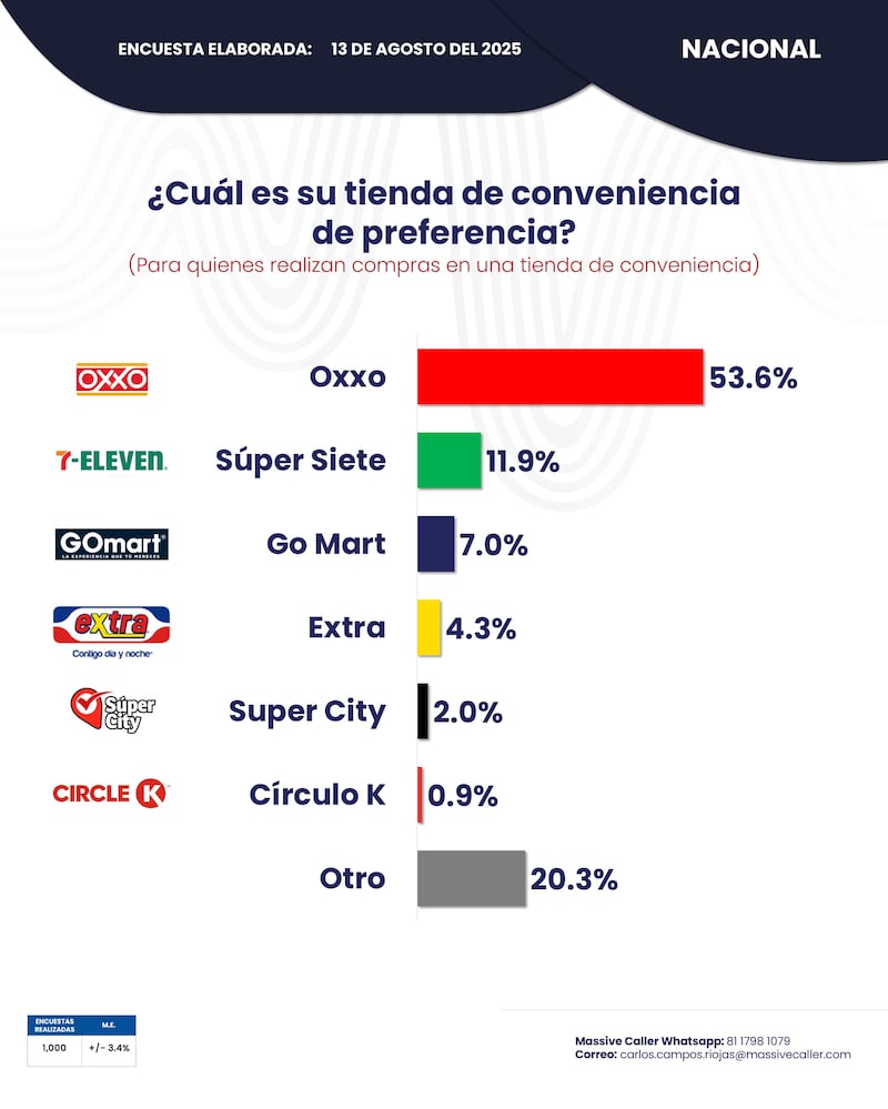 Encuesta tiendas de conveniencia Massive Caller
