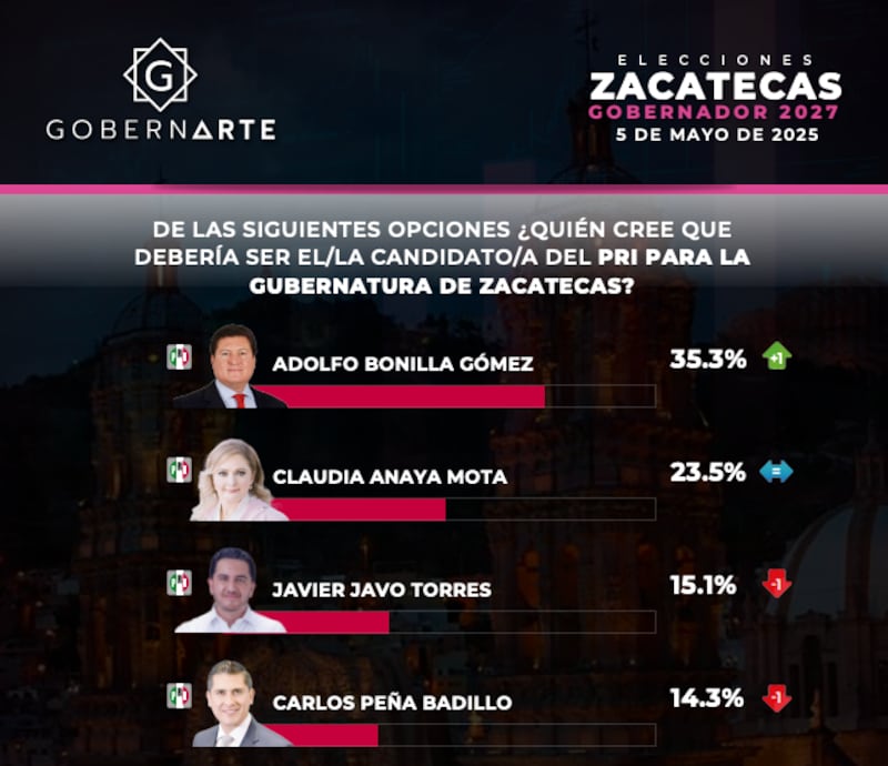 Encuesta de GobernArte - Zacatecas por el PRI