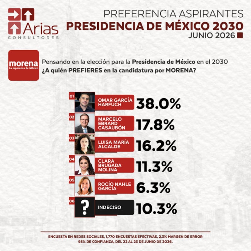 Encuesta de Morena
