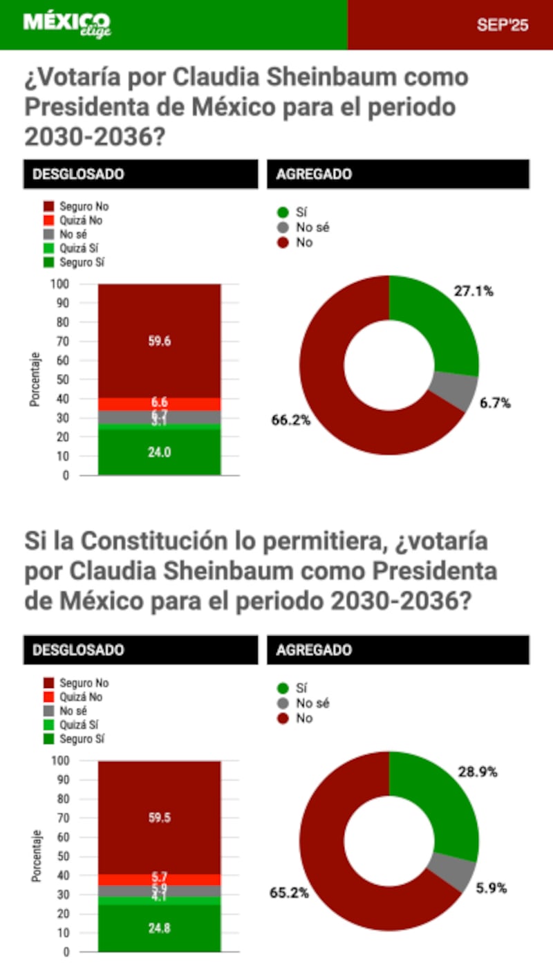 Gráfico de México Elige