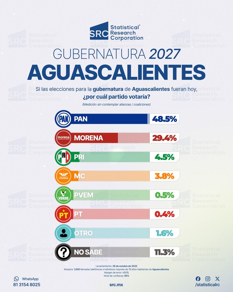 SRC Encuesta Aguascalientes 2027