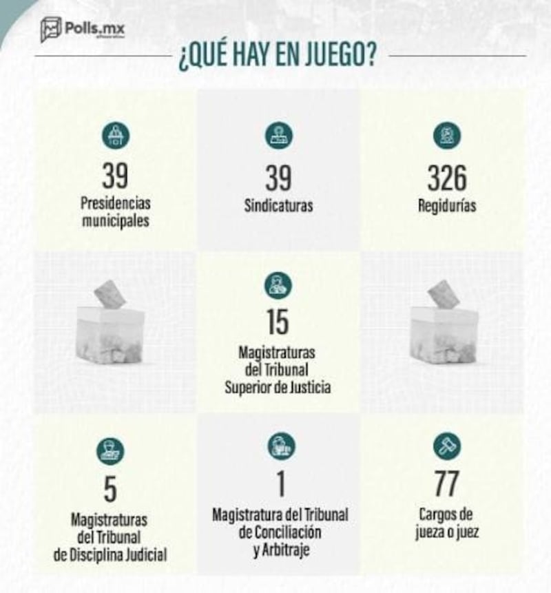 Elecciones de Durango