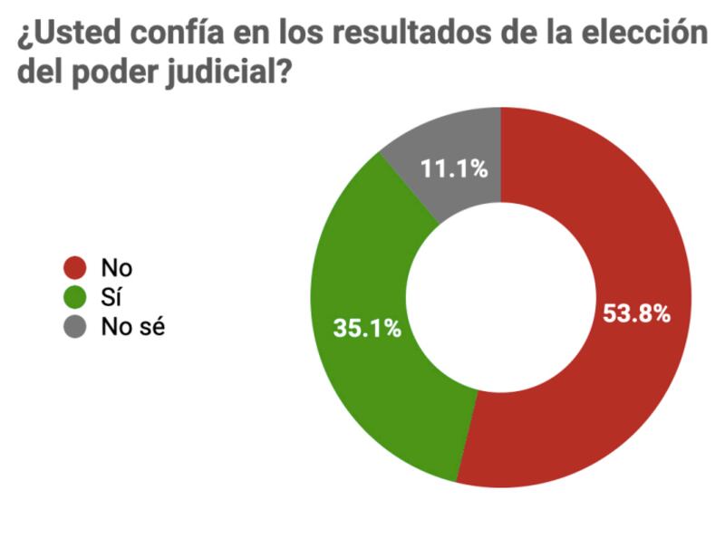 Encuesta sobre la confianza en la elección judicial