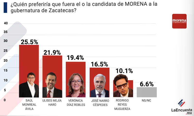 Preferencias en Zacatecas