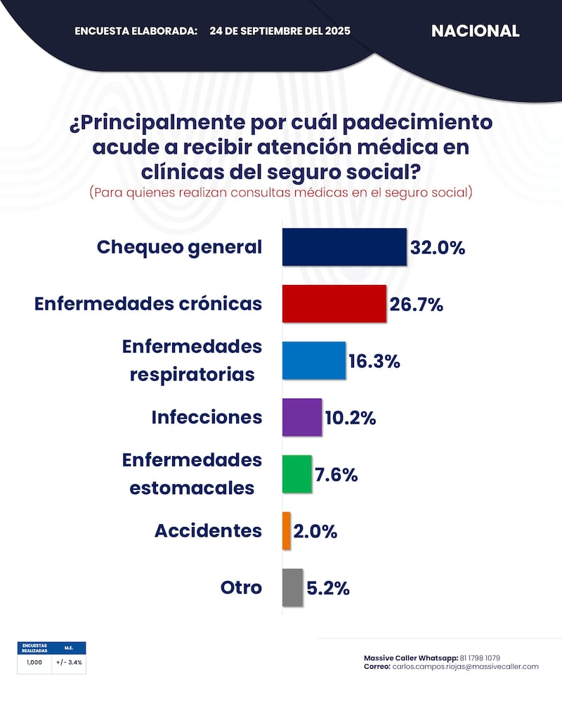 Encuesta Salud Massive Caller
