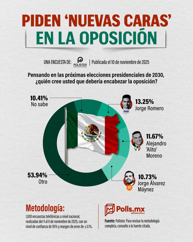 Encuesta de Polister mostró que la ciudadanía quiere caras nuevas en la oposición. Nuevas caras en la oposición
