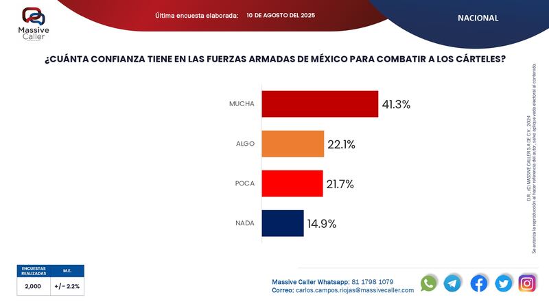 Fuerzas Armadas de EUA