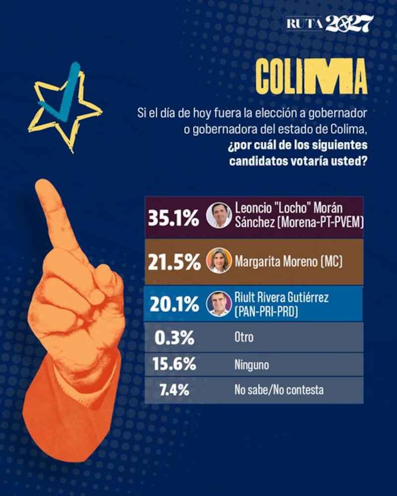 Encuesta elecciones 2027 El Heraldo de México