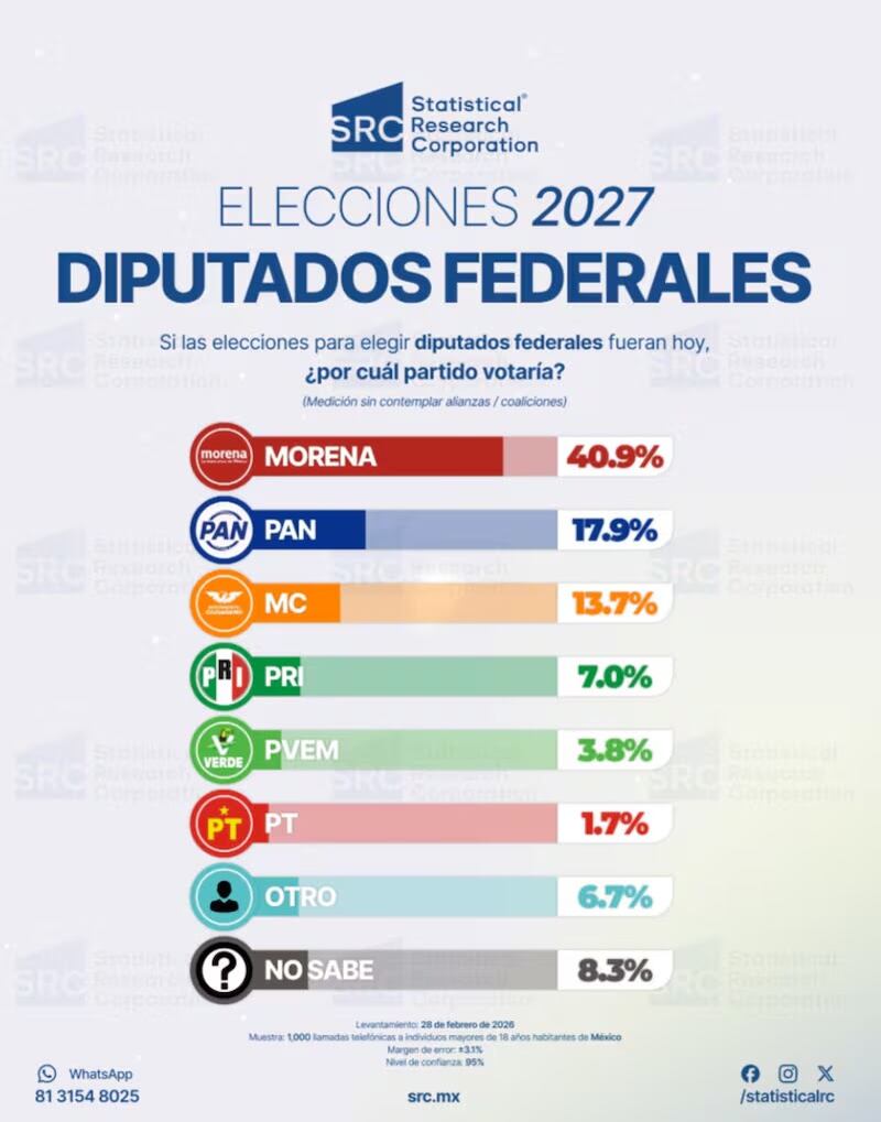 Encuesta SRC Diputados 2027