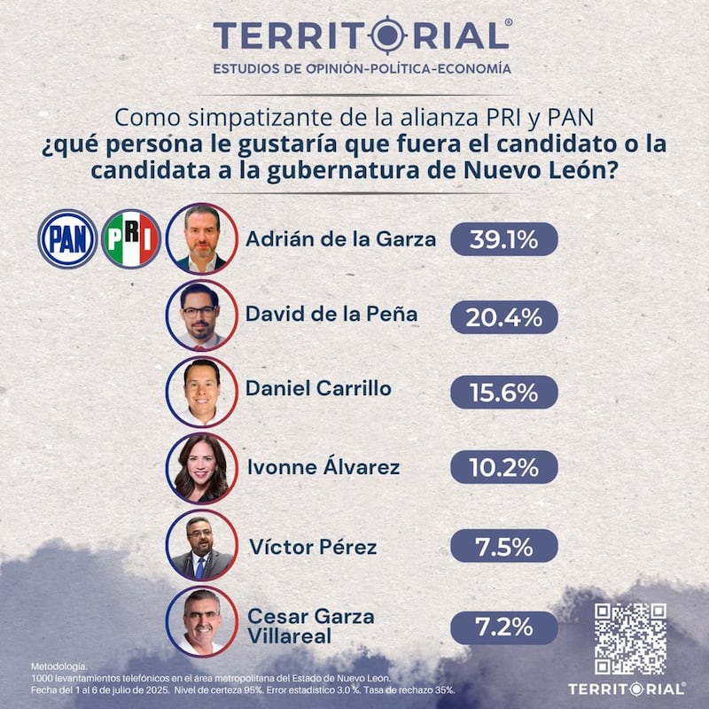 Encuesta Territorial candidatura Nuevo León