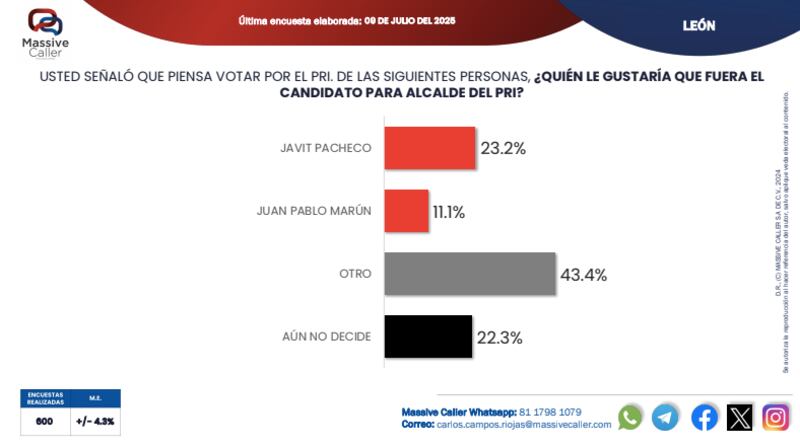 Aspirantes de Morena a la alcaldía de León